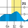 Kashega Bay tide chart for Monday, November 21, 2022