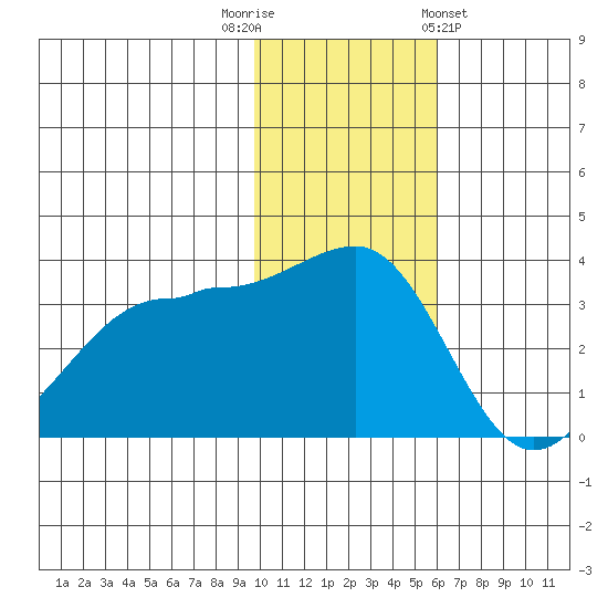 Kashega Bay tide chart for Tuesday, November 22, 2022