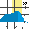 Kashega Bay tide chart for Tuesday, November 22, 2022