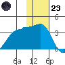 Kashega Bay tide chart for Wednesday, November 23, 2022