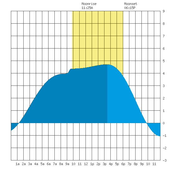 Kashega Bay tide chart for Thursday, November 24, 2022
