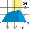 Kashega Bay tide chart for Thursday, November 24, 2022