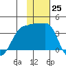 Kashega Bay tide chart for Friday, November 25, 2022