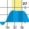 Kashega Bay tide chart for Sunday, November 27, 2022