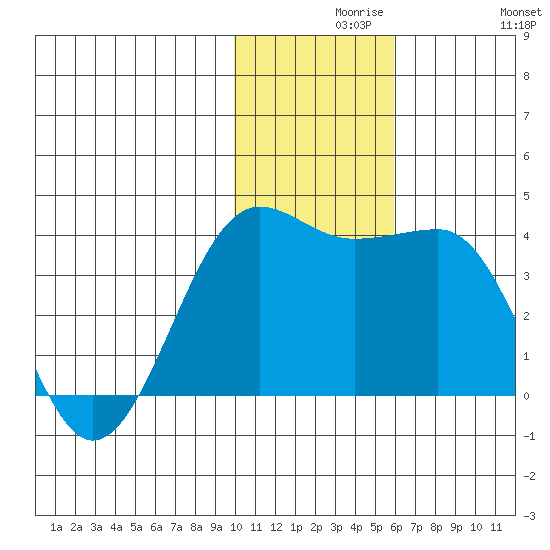 Kashega Bay tide chart for Monday, November 28, 2022