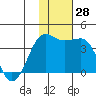 Kashega Bay tide chart for Monday, November 28, 2022