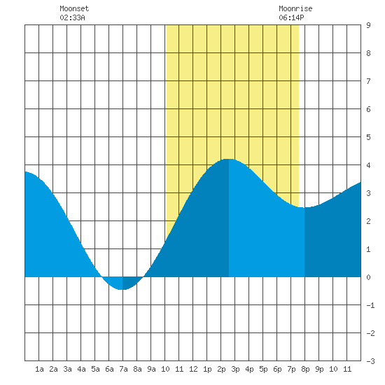 Kashega Bay tide chart for Wednesday, November 2, 2022