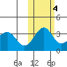 Kashega Bay tide chart for Friday, November 4, 2022
