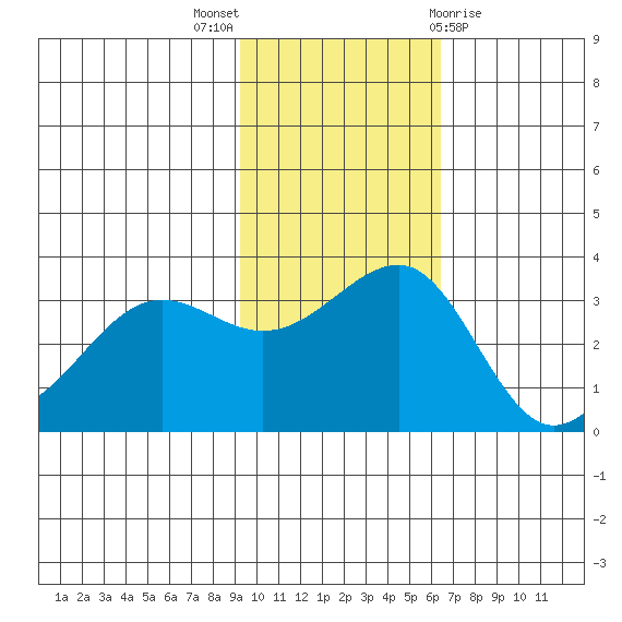 Kashega Bay tide chart for Sunday, November 6, 2022