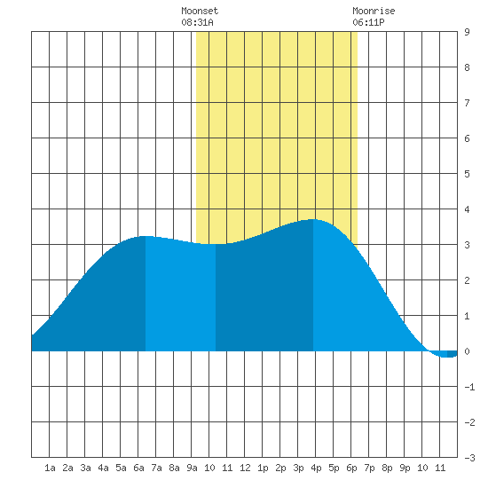 Kashega Bay tide chart for Monday, November 7, 2022