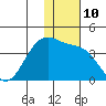 Kashega Bay tide chart for Saturday, December 10, 2022