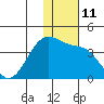 Kashega Bay tide chart for Sunday, December 11, 2022