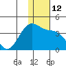 Kashega Bay tide chart for Monday, December 12, 2022