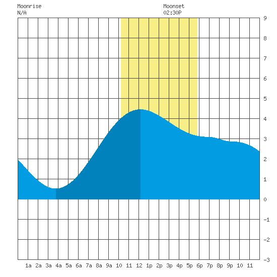 Kashega Bay tide chart for Wednesday, December 14, 2022