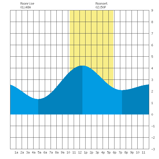 Kashega Bay tide chart for Friday, December 16, 2022