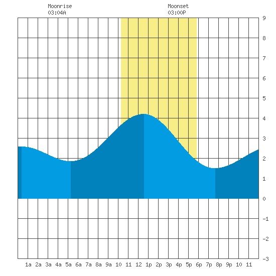 Kashega Bay tide chart for Saturday, December 17, 2022