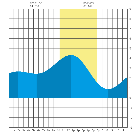 Kashega Bay tide chart for Sunday, December 18, 2022