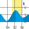 Kashega Bay tide chart for Thursday, December 1, 2022