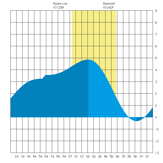 Kashega Bay tide chart for Tuesday, December 20, 2022