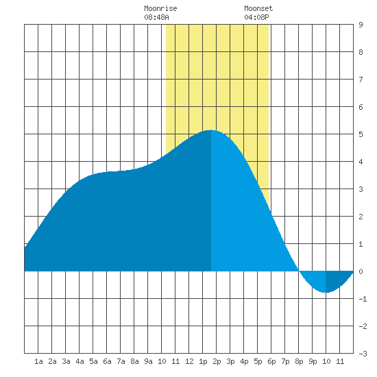 Kashega Bay tide chart for Wednesday, December 21, 2022