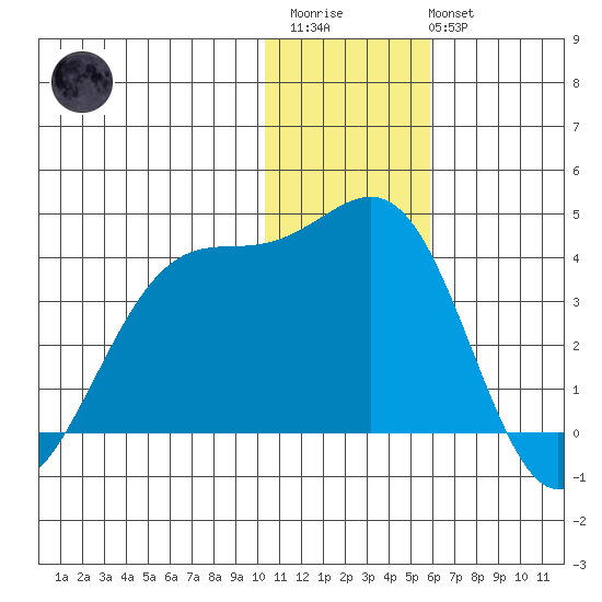 Kashega Bay tide chart for Friday, December 23, 2022