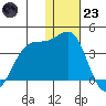 Kashega Bay tide chart for Friday, December 23, 2022