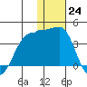 Kashega Bay tide chart for Saturday, December 24, 2022