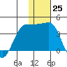 Kashega Bay tide chart for Sunday, December 25, 2022
