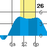 Kashega Bay tide chart for Monday, December 26, 2022