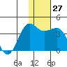 Kashega Bay tide chart for Tuesday, December 27, 2022