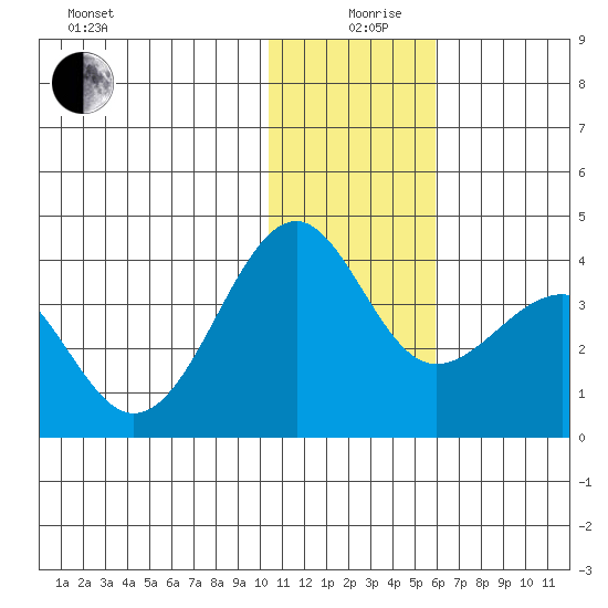 Kashega Bay tide chart for Thursday, December 29, 2022
