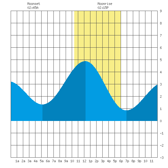 Kashega Bay tide chart for Friday, December 30, 2022
