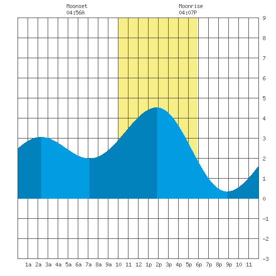 Kashega Bay tide chart for Saturday, December 3, 2022