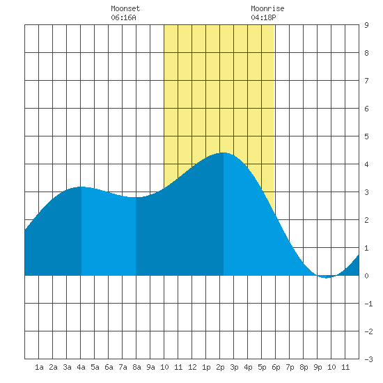 Kashega Bay tide chart for Sunday, December 4, 2022