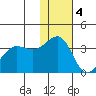 Kashega Bay tide chart for Sunday, December 4, 2022