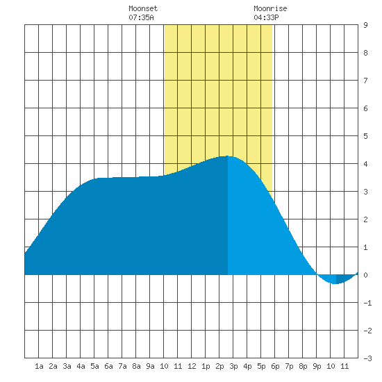 Kashega Bay tide chart for Monday, December 5, 2022