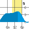 Kashega Bay tide chart for Monday, December 5, 2022