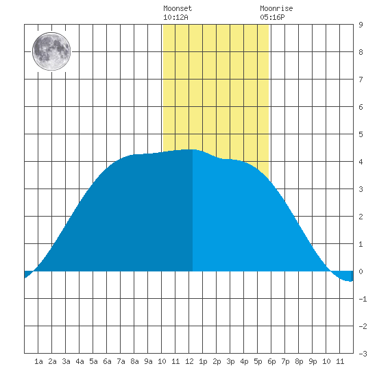 Kashega Bay tide chart for Wednesday, December 7, 2022