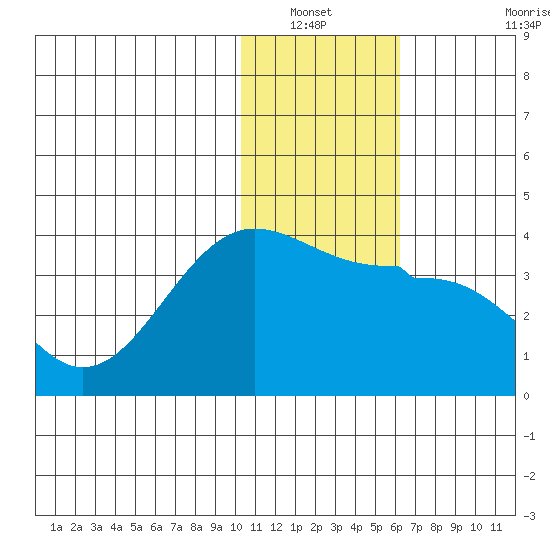 Kashega Bay tide chart for Wednesday, January 11, 2023
