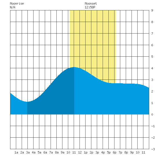 Kashega Bay tide chart for Thursday, January 12, 2023