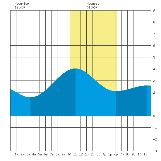 Kashega Bay tide chart for Friday, January 13, 2023