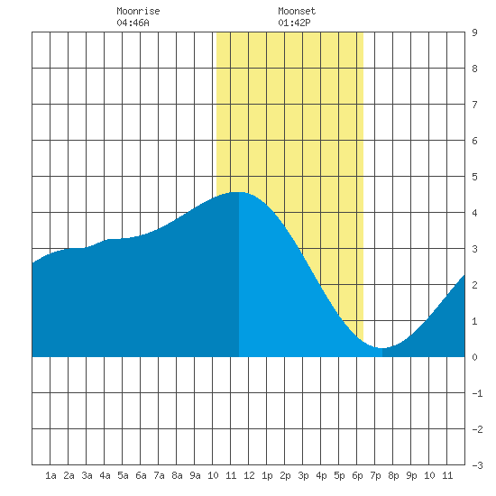 Kashega Bay tide chart for Monday, January 16, 2023
