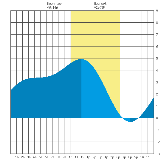 Kashega Bay tide chart for Tuesday, January 17, 2023