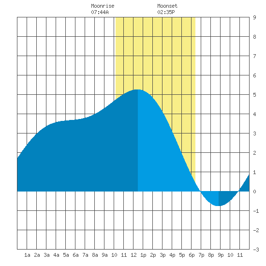 Kashega Bay tide chart for Wednesday, January 18, 2023
