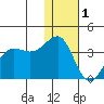 Kashega Bay tide chart for Sunday, January 1, 2023
