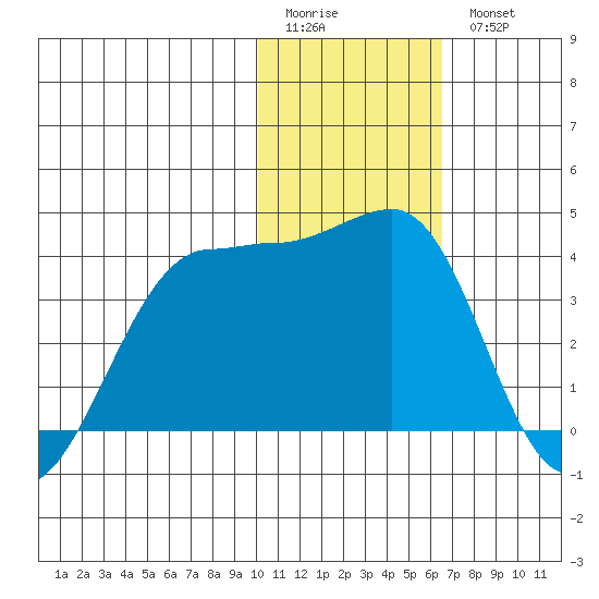 Kashega Bay tide chart for Sunday, January 22, 2023