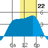 Kashega Bay tide chart for Sunday, January 22, 2023