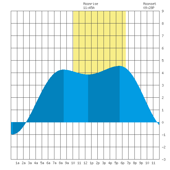 Kashega Bay tide chart for Monday, January 23, 2023