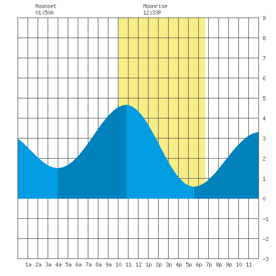 Kashega Bay tide chart for Friday, January 27, 2023