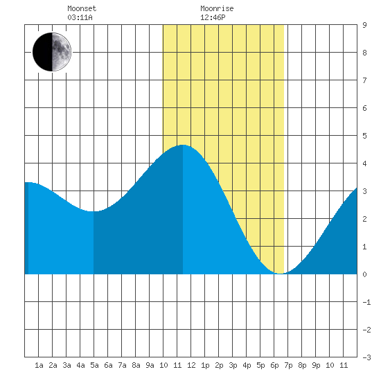 Kashega Bay tide chart for Saturday, January 28, 2023